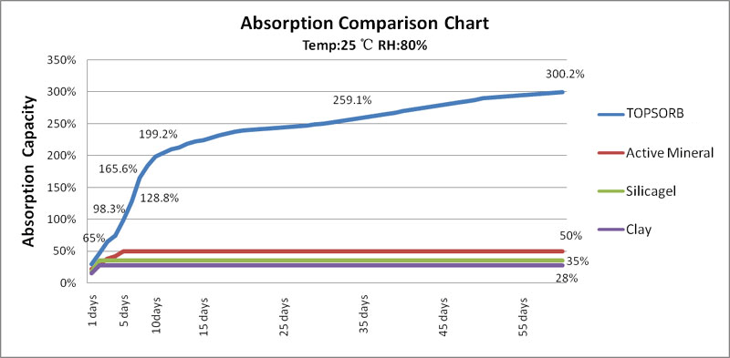 adsorption rate adsorption rate