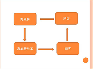 海底捞服务链 海底捞服务链